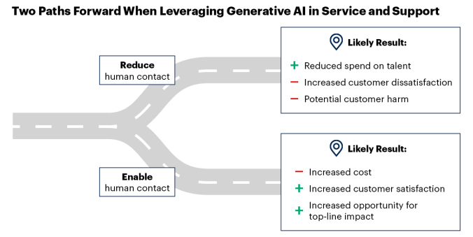 Two Paths Forward When Leveraging Generative AI in Service and Support