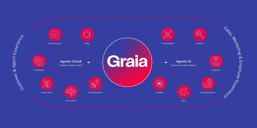 Three technology powerhouses—Bulb Technologies, Geomant, and Buzzeasy—have joined forces under the BOSQAR INVEST umbrella to launch GRAIA