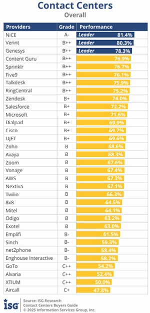 The ISG Contact Center Buyers Guide 2025: Rankings