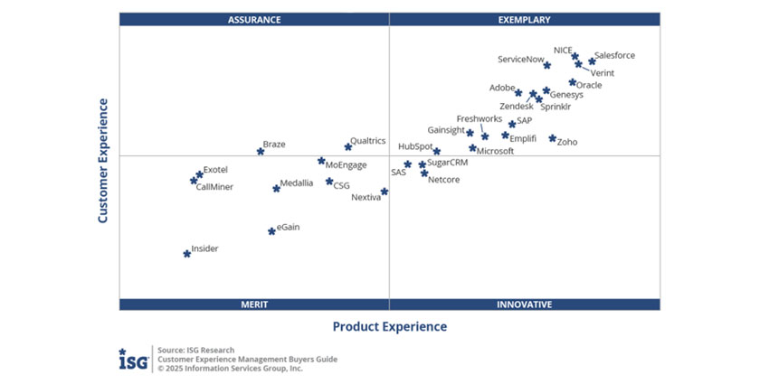 The ISG Customer Experience Management Advanced Buyers Guide 2025: 7 Top Takeaways