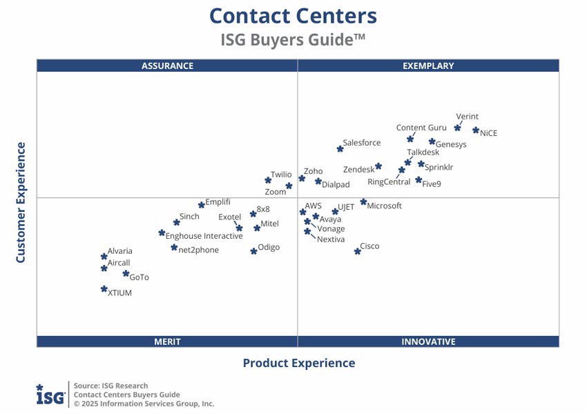 The ISG Contact Center Buyers Guide 2025