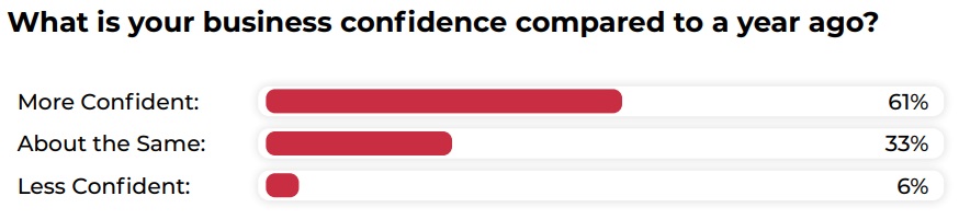 Graph showing business confidence 