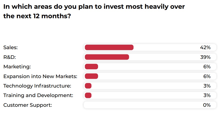 graph showing planned areas of investment 