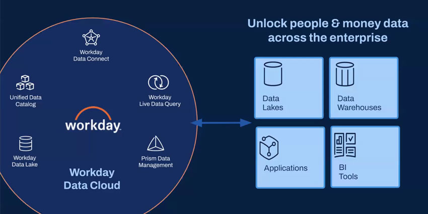 Workday Data Cloud